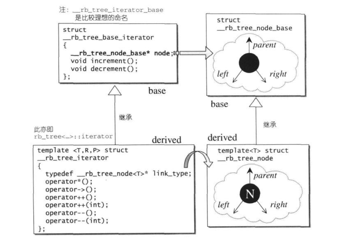 node and iterator