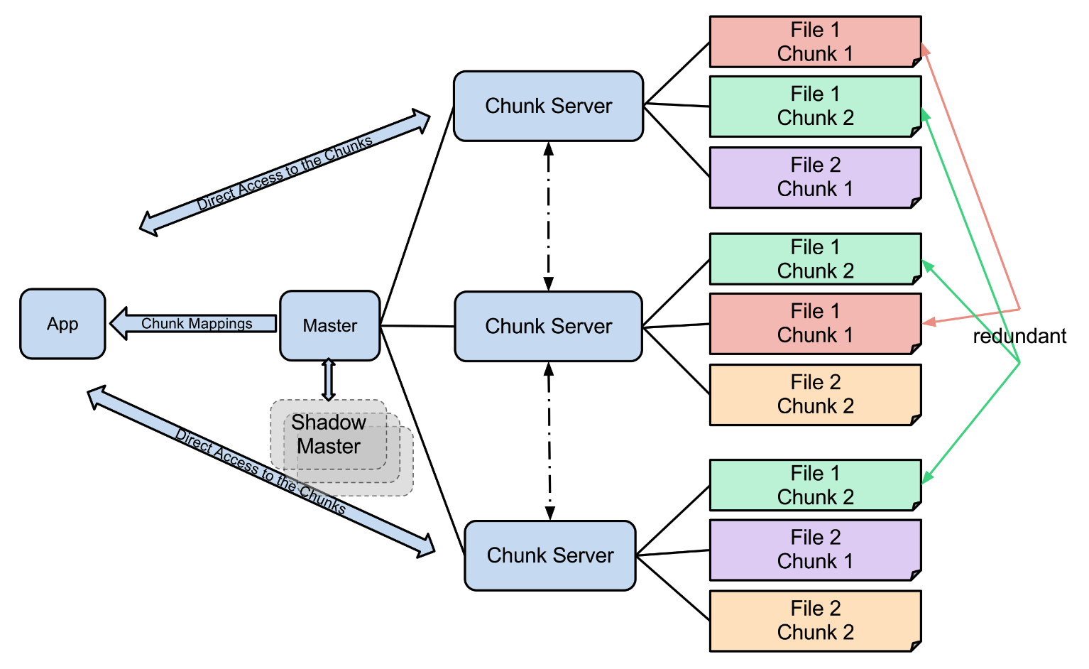 https://en.wikipedia.org/wiki/Google_File_System