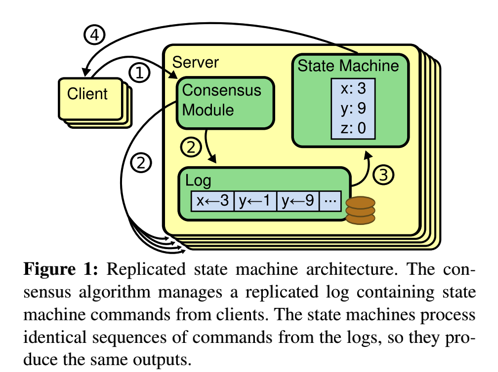 Replicated state machine